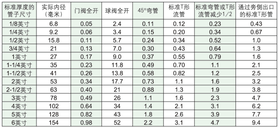 管接头中的估计摩擦损失